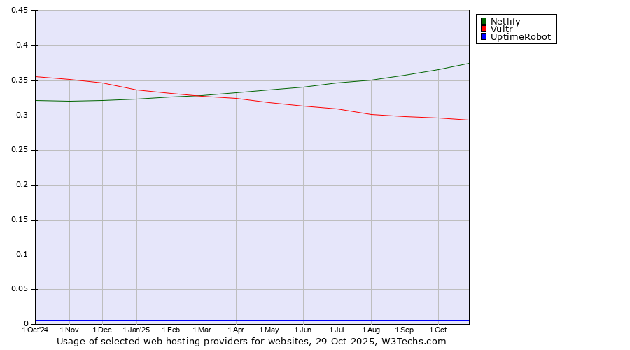 Historical trends in the usage of Netlify vs. Vultr vs. UptimeRobot