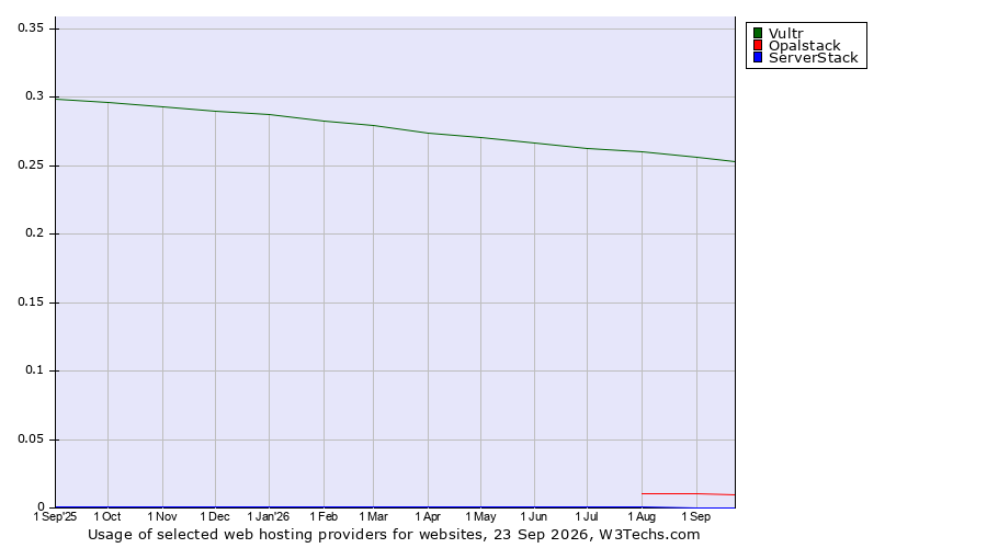 Historical trends in the usage of Vultr vs. Opalstack vs. ServerStack