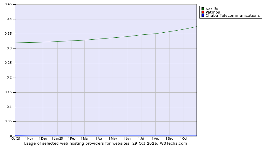 Historical trends in the usage of Netlify vs. Patmos vs. Chubu Telecommunications
