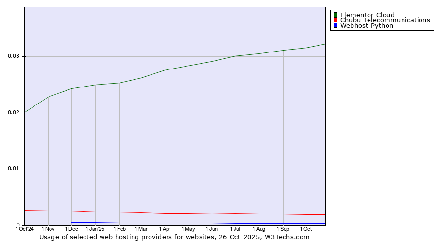 Historical trends in the usage of Elementor Cloud vs. Chubu Telecommunications vs. Webhost Python