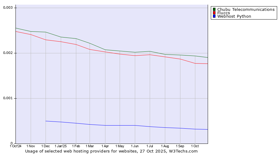 Historical trends in the usage of Chubu Telecommunications vs. Fluccs vs. Webhost Python