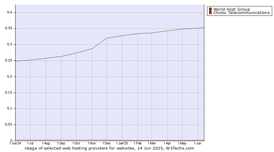 Historical trends in the usage of World Host Group vs. Chubu Telecommunications