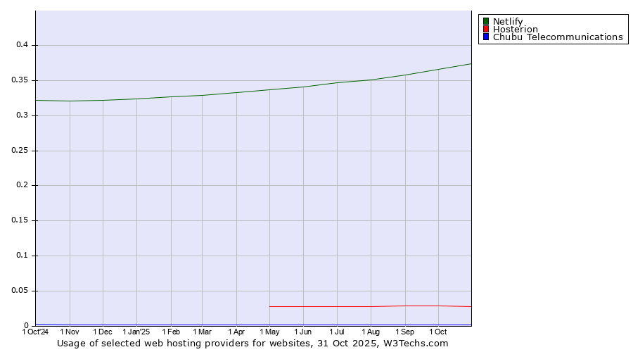Historical trends in the usage of Netlify vs. Hosterion vs. Chubu Telecommunications