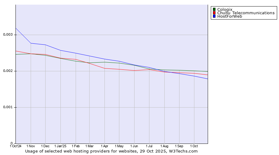 Historical trends in the usage of Cologix vs. Chubu Telecommunications vs. HostForWeb
