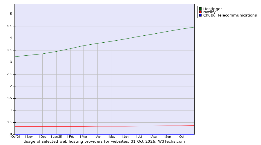 Historical trends in the usage of Hostinger vs. Netlify vs. Chubu Telecommunications
