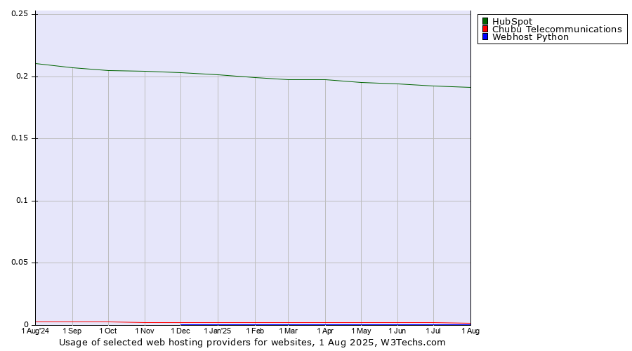 Historical trends in the usage of HubSpot vs. Chubu Telecommunications vs. Webhost Python