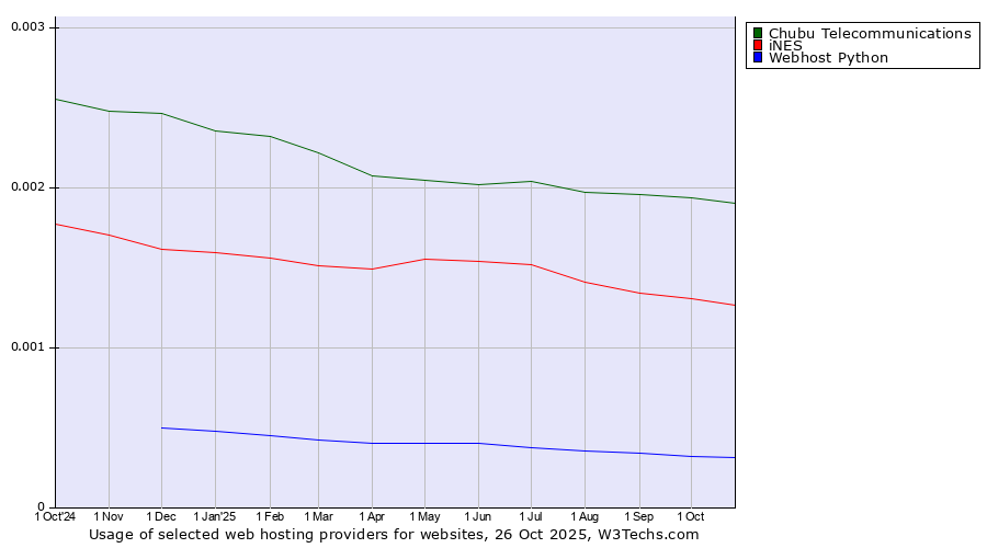 Historical trends in the usage of Chubu Telecommunications vs. iNES vs. Webhost Python