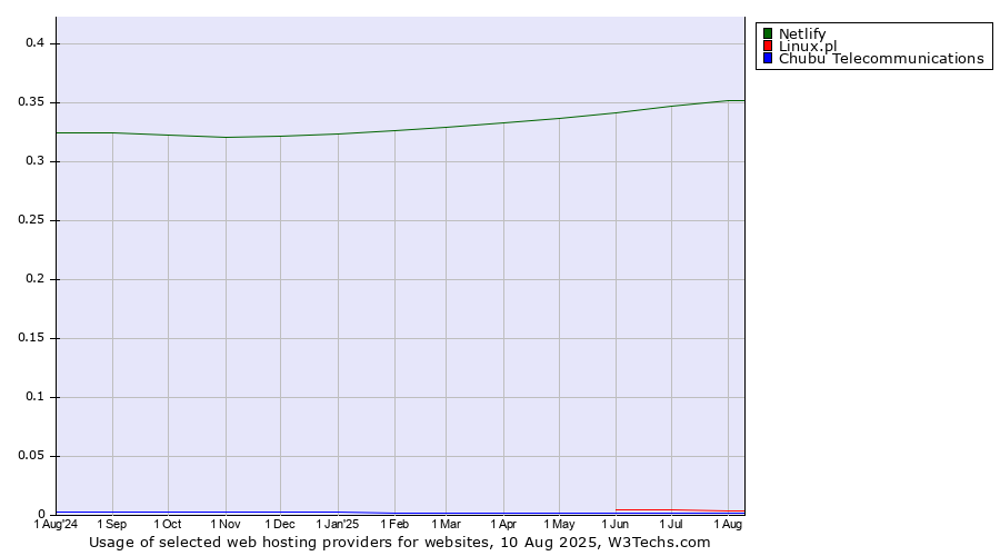 Historical trends in the usage of Netlify vs. Linux.pl vs. Chubu Telecommunications