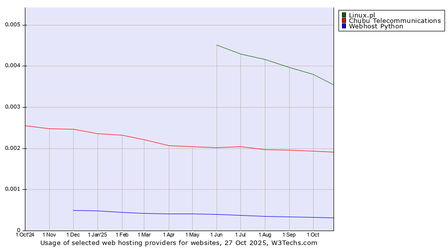 Historical trends in the usage of Linux.pl vs. Chubu Telecommunications vs. Webhost Python