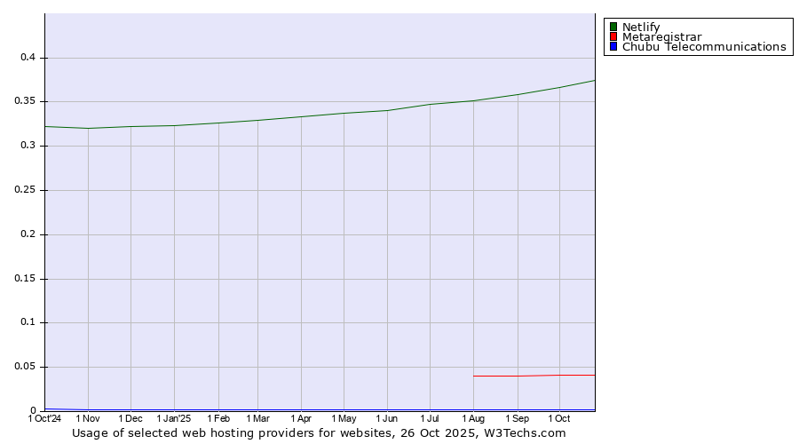 Historical trends in the usage of Netlify vs. Metaregistrar vs. Chubu Telecommunications