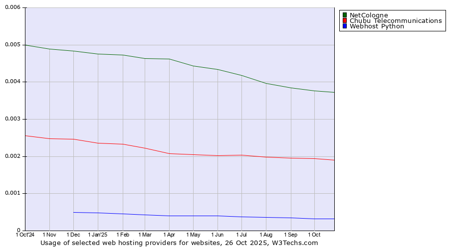 Historical trends in the usage of NetCologne vs. Chubu Telecommunications vs. Webhost Python