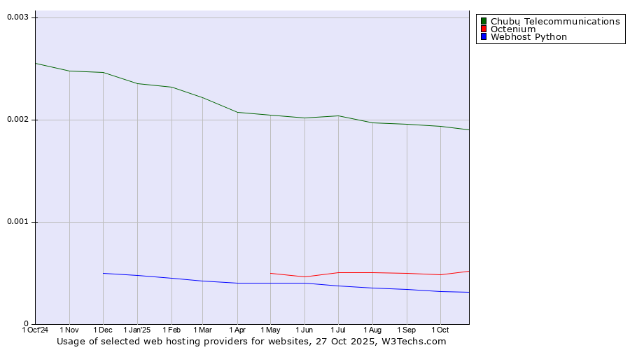 Historical trends in the usage of Chubu Telecommunications vs. Octenium vs. Webhost Python