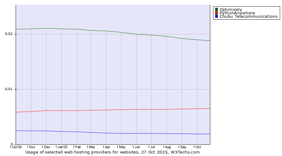 Historical trends in the usage of Optimizely vs. PythonAnywhere vs. Chubu Telecommunications