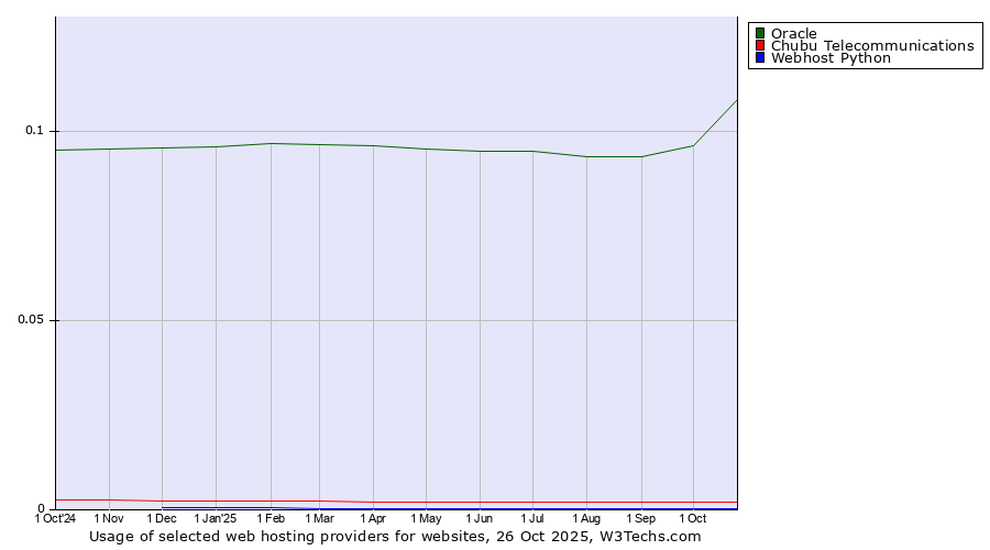 Historical trends in the usage of Oracle vs. Chubu Telecommunications vs. Webhost Python