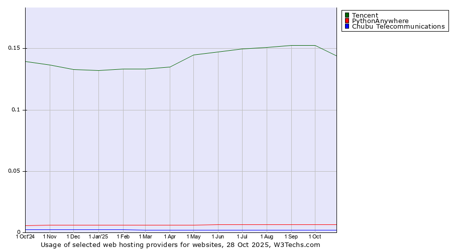 Historical trends in the usage of Tencent vs. PythonAnywhere vs. Chubu Telecommunications