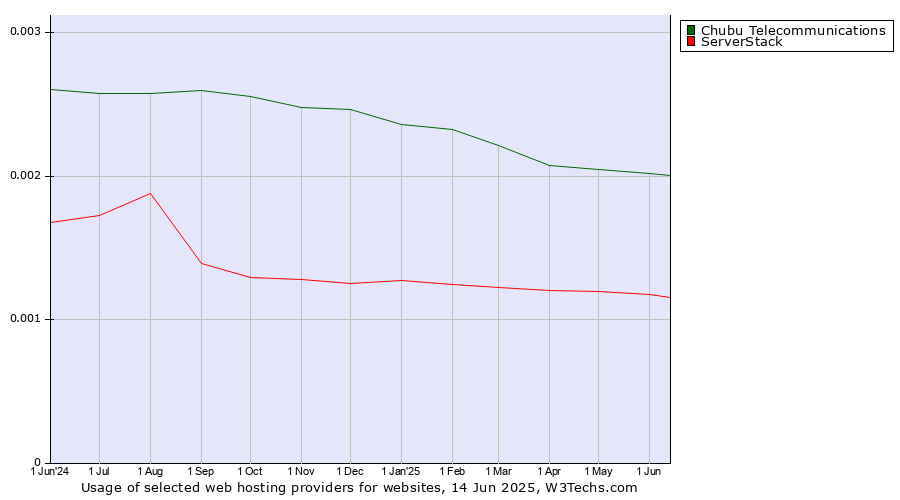 Historical trends in the usage of Chubu Telecommunications vs. ServerStack