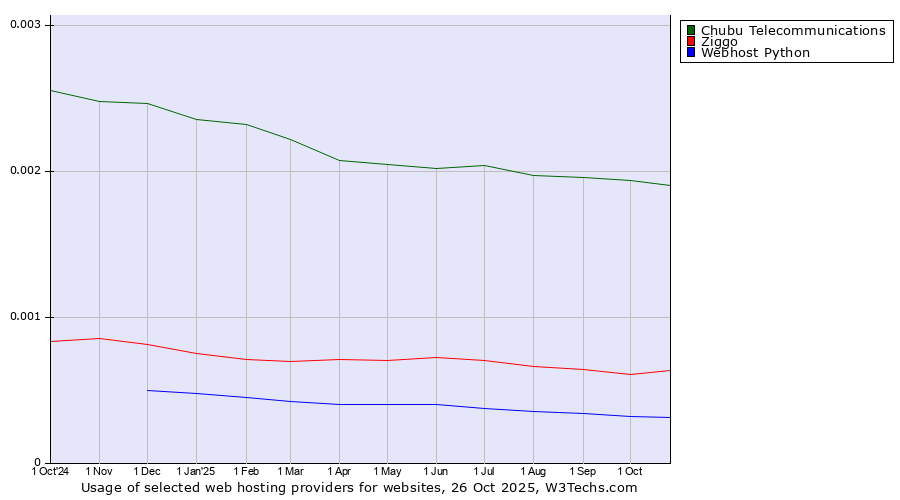 Historical trends in the usage of Chubu Telecommunications vs. Ziggo vs. Webhost Python
