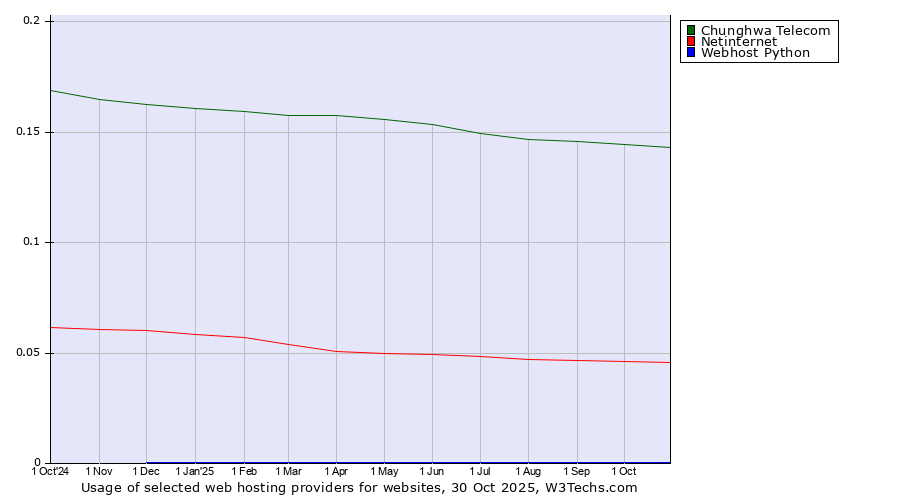 Historical trends in the usage of Chunghwa Telecom vs. Netinternet vs. Webhost Python