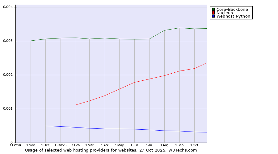 Historical trends in the usage of Core-Backbone vs. Nucleus vs. Webhost Python