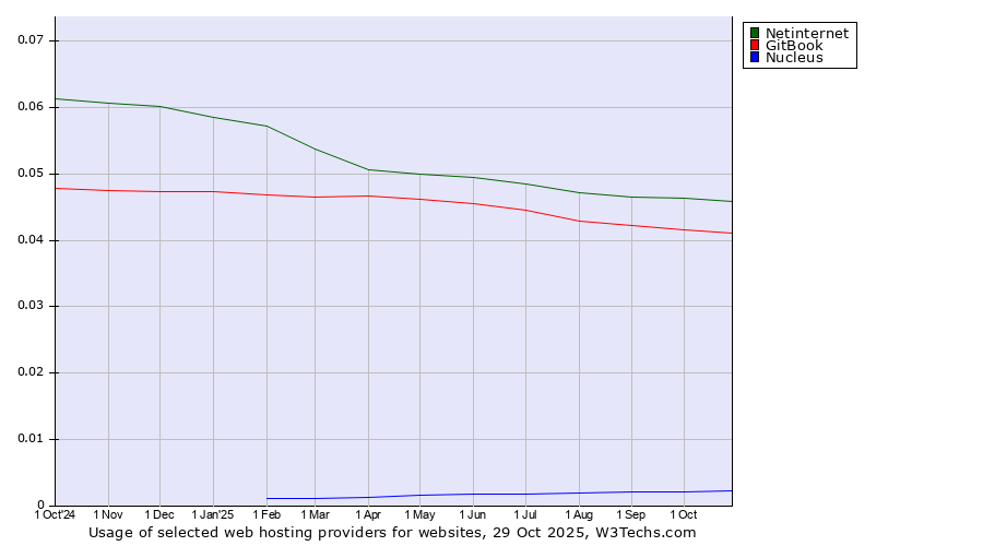 Historical trends in the usage of Netinternet vs. GitBook vs. Nucleus