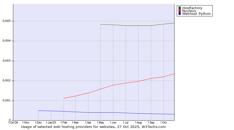 Historical trends in the usage of Hostfactory vs. Nucleus vs. Webhost Python