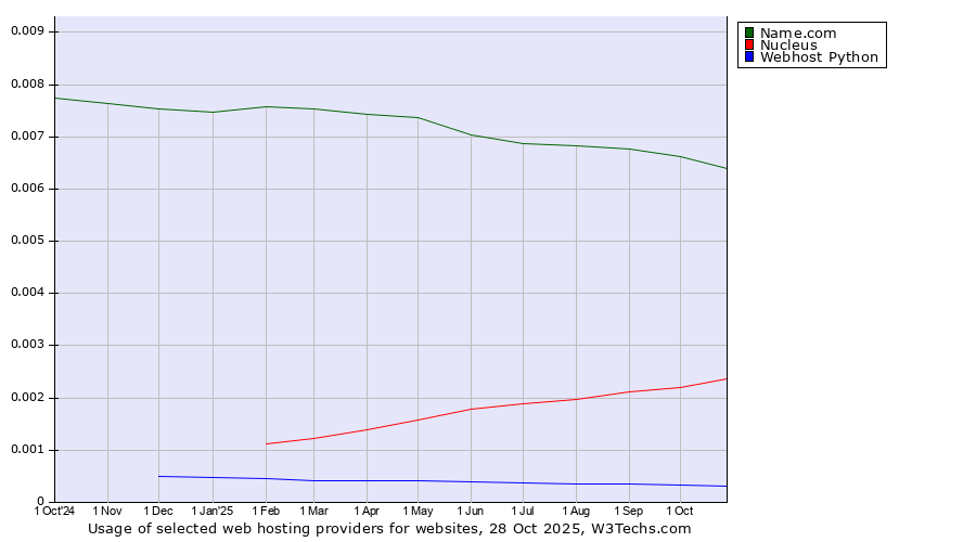 Historical trends in the usage of Name.com vs. Nucleus vs. Webhost Python