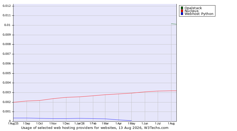 Historical trends in the usage of Opalstack vs. Nucleus vs. Webhost Python