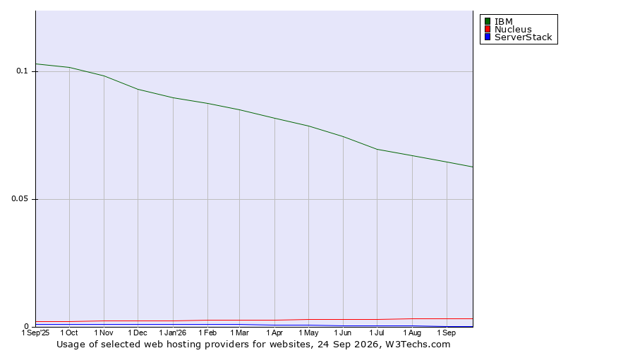 Historical trends in the usage of IBM vs. Nucleus vs. ServerStack