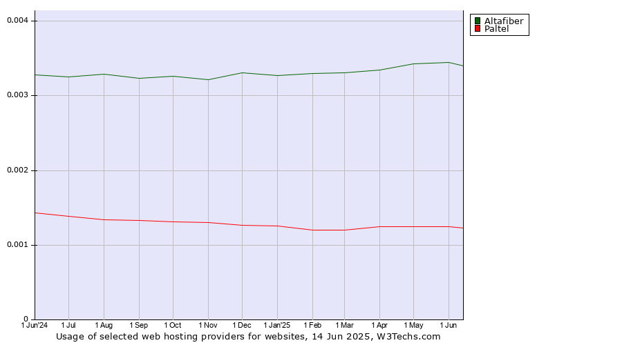 Historical trends in the usage of Altafiber vs. Paltel
