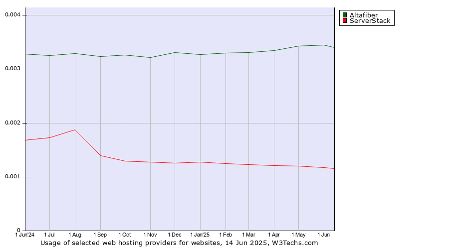 Historical trends in the usage of Altafiber vs. ServerStack