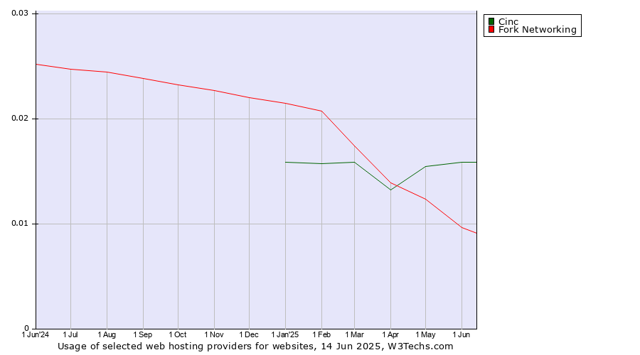 Historical trends in the usage of Cinc vs. Fork Networking