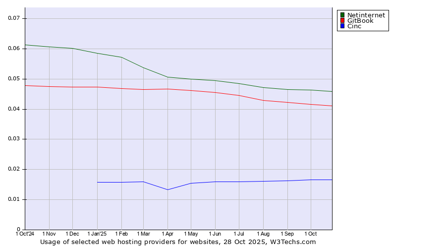 Historical trends in the usage of Netinternet vs. GitBook vs. Cinc