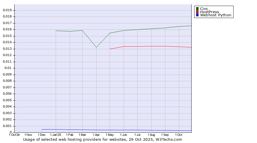 Historical trends in the usage of Cinc vs. HostPress vs. Webhost Python