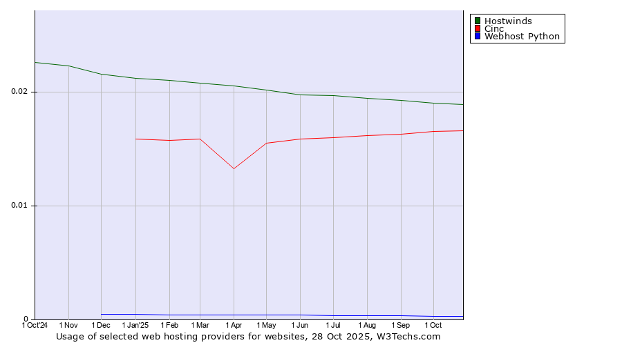 Historical trends in the usage of Hostwinds vs. Cinc vs. Webhost Python