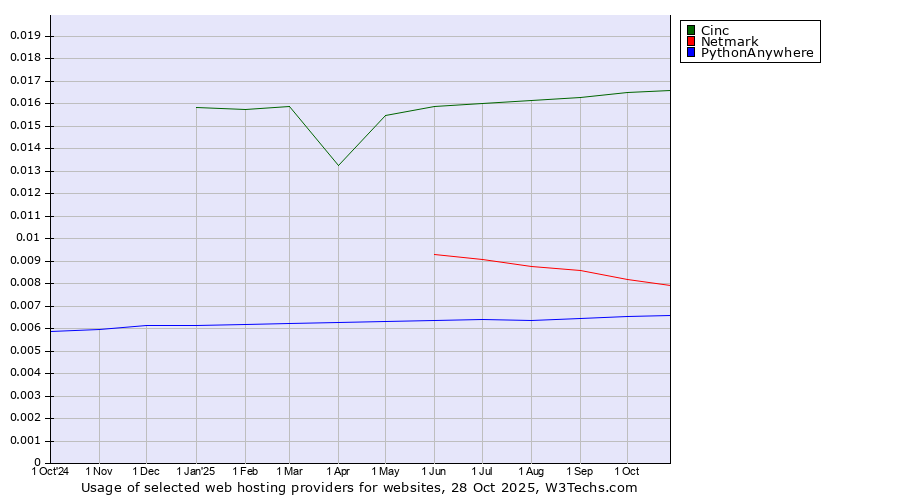 Historical trends in the usage of Cinc vs. Netmark vs. PythonAnywhere