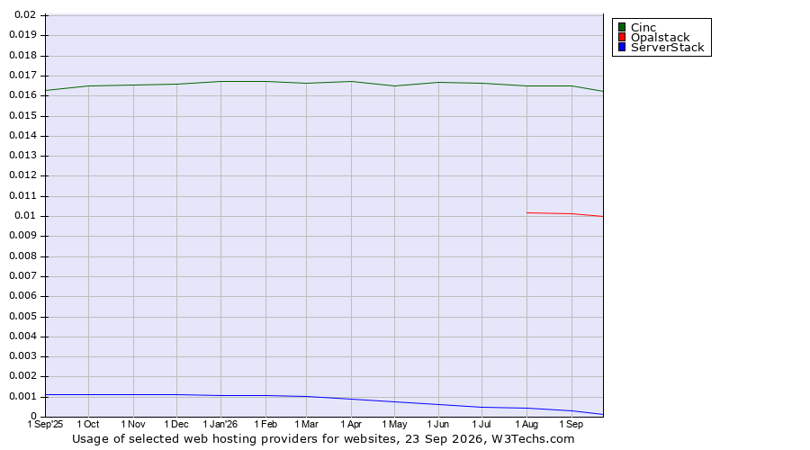 Historical trends in the usage of Cinc vs. Opalstack vs. ServerStack
