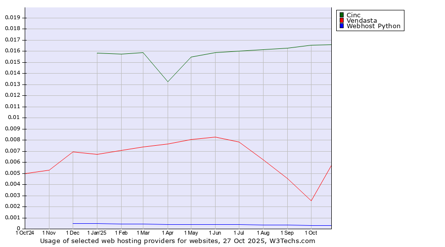 Historical trends in the usage of Cinc vs. Vendasta vs. Webhost Python