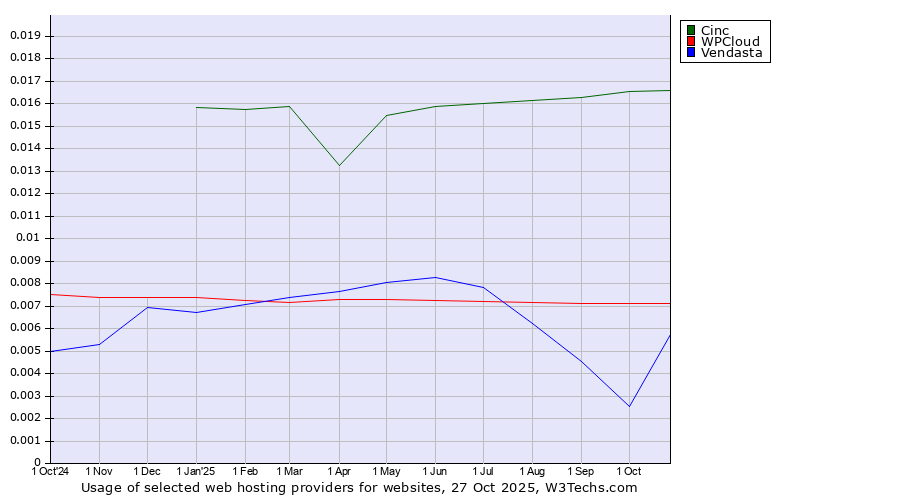 Historical trends in the usage of Cinc vs. WPCloud vs. Vendasta