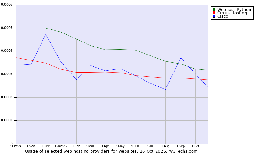 Historical trends in the usage of Webhost Python vs. Cirrus Hosting vs. Cisco