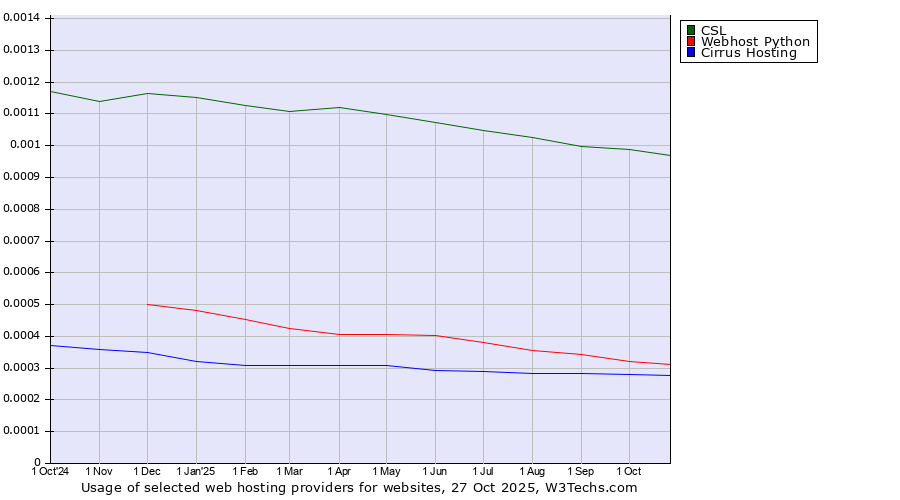 Historical trends in the usage of CSL vs. Webhost Python vs. Cirrus Hosting