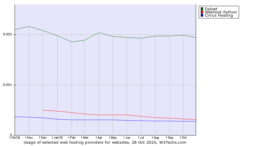 Historical trends in the usage of Dalnet vs. Webhost Python vs. Cirrus Hosting