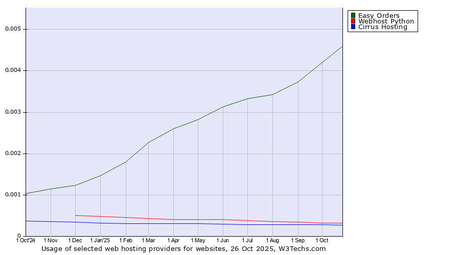 Historical trends in the usage of Easy Orders vs. Webhost Python vs. Cirrus Hosting