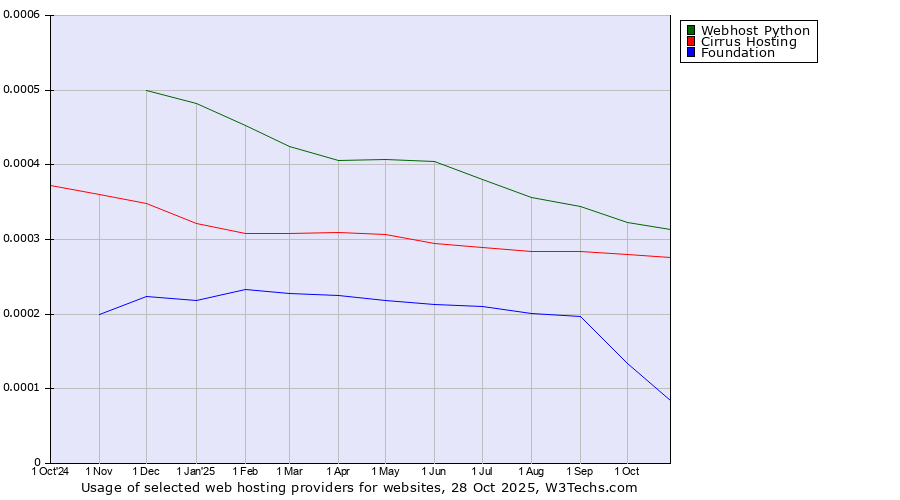 Historical trends in the usage of Webhost Python vs. Cirrus Hosting vs. Foundation
