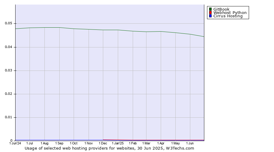 Historical trends in the usage of GitBook vs. Webhost Python vs. Cirrus Hosting