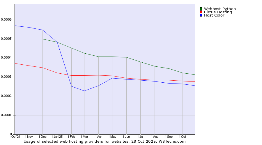 Historical trends in the usage of Webhost Python vs. Cirrus Hosting vs. Host Color