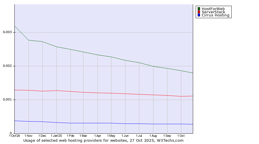 Historical trends in the usage of HostForWeb vs. ServerStack vs. Cirrus Hosting