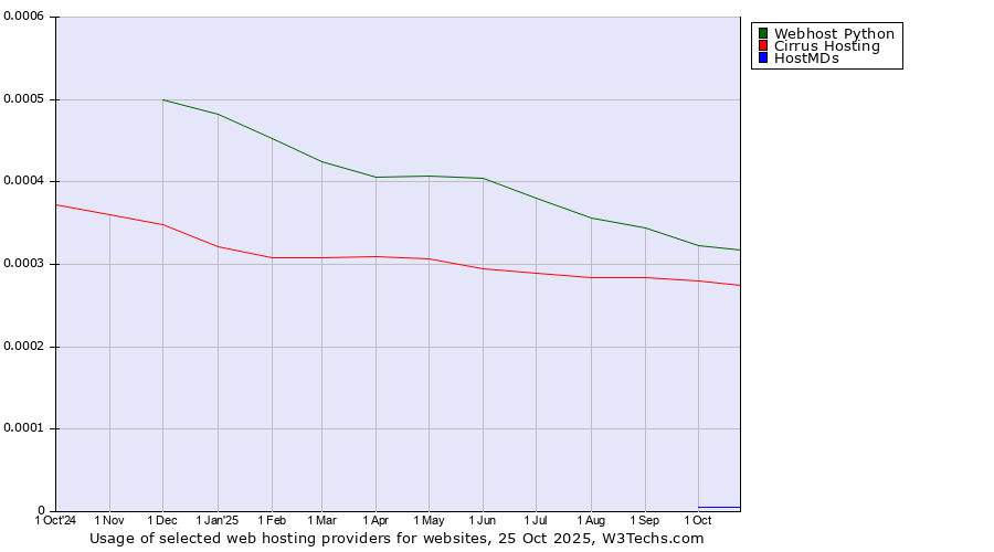 Historical trends in the usage of Webhost Python vs. Cirrus Hosting vs. HostMDs