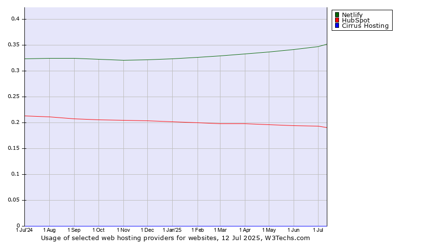 Historical trends in the usage of Netlify vs. HubSpot vs. Cirrus Hosting