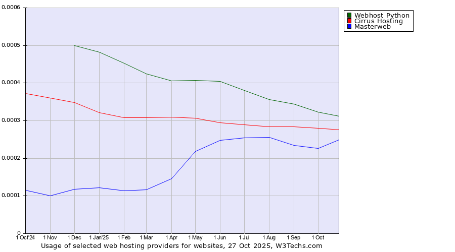 Historical trends in the usage of Webhost Python vs. Cirrus Hosting vs. Masterweb