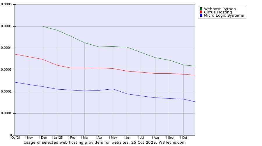 Historical trends in the usage of Webhost Python vs. Cirrus Hosting vs. Micro Logic Systems